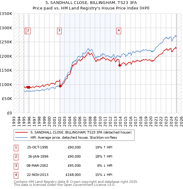 5, SANDHALL CLOSE, BILLINGHAM, TS23 3FA: Price paid vs HM Land Registry's House Price Index