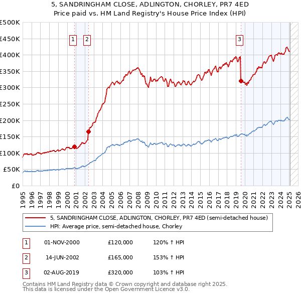 5, SANDRINGHAM CLOSE, ADLINGTON, CHORLEY, PR7 4ED: Price paid vs HM Land Registry's House Price Index