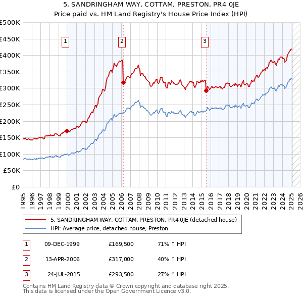 5, SANDRINGHAM WAY, COTTAM, PRESTON, PR4 0JE: Price paid vs HM Land Registry's House Price Index