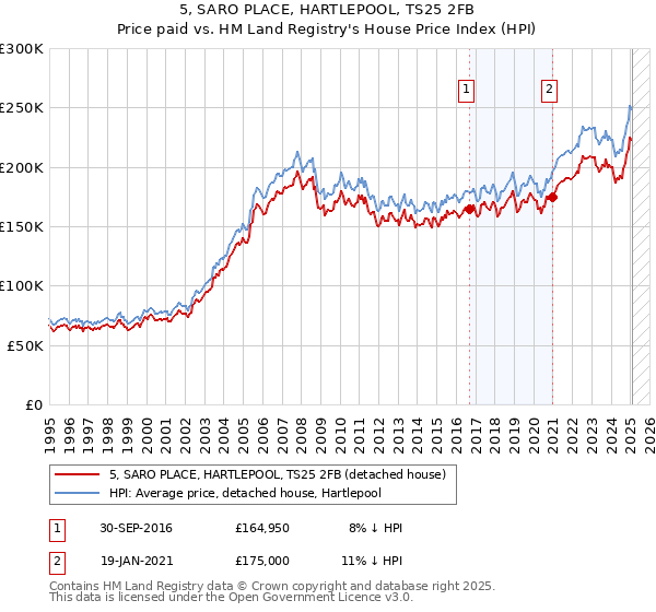 5, SARO PLACE, HARTLEPOOL, TS25 2FB: Price paid vs HM Land Registry's House Price Index