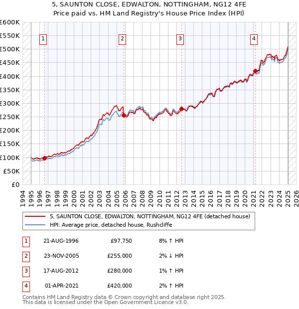 5, SAUNTON CLOSE, EDWALTON, NOTTINGHAM, NG12 4FE: Price paid vs HM Land Registry's House Price Index