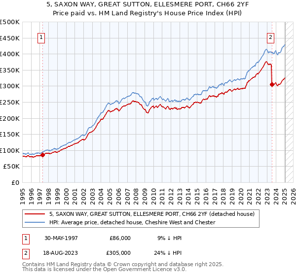 5, SAXON WAY, GREAT SUTTON, ELLESMERE PORT, CH66 2YF: Price paid vs HM Land Registry's House Price Index