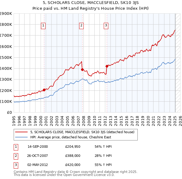 5, SCHOLARS CLOSE, MACCLESFIELD, SK10 3JS: Price paid vs HM Land Registry's House Price Index