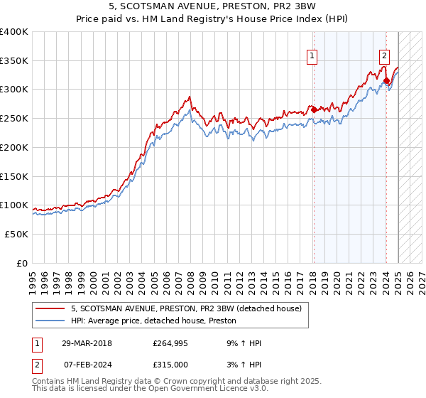 5, SCOTSMAN AVENUE, PRESTON, PR2 3BW: Price paid vs HM Land Registry's House Price Index