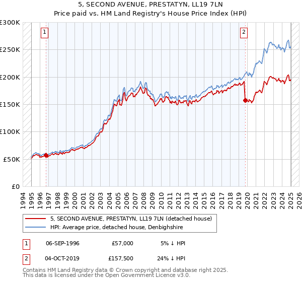 5, SECOND AVENUE, PRESTATYN, LL19 7LN: Price paid vs HM Land Registry's House Price Index