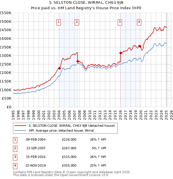5, SELSTON CLOSE, WIRRAL, CH63 9JB: Price paid vs HM Land Registry's House Price Index
