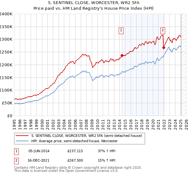 5, SENTINEL CLOSE, WORCESTER, WR2 5FA: Price paid vs HM Land Registry's House Price Index