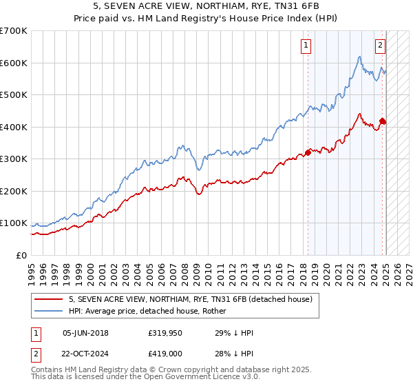 5, SEVEN ACRE VIEW, NORTHIAM, RYE, TN31 6FB: Price paid vs HM Land Registry's House Price Index