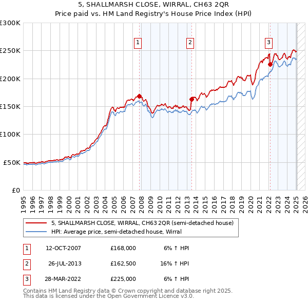 5, SHALLMARSH CLOSE, WIRRAL, CH63 2QR: Price paid vs HM Land Registry's House Price Index