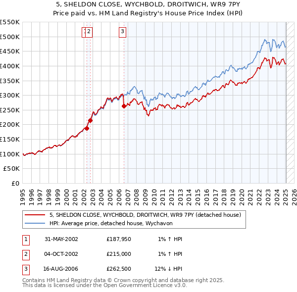 5, SHELDON CLOSE, WYCHBOLD, DROITWICH, WR9 7PY: Price paid vs HM Land Registry's House Price Index