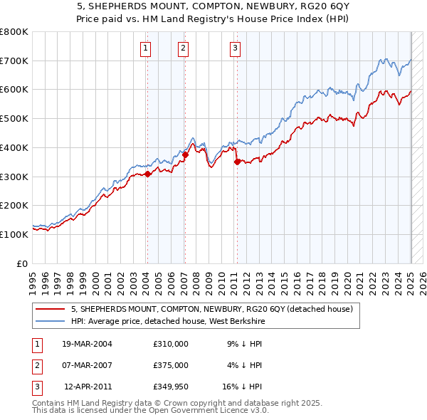 5, SHEPHERDS MOUNT, COMPTON, NEWBURY, RG20 6QY: Price paid vs HM Land Registry's House Price Index
