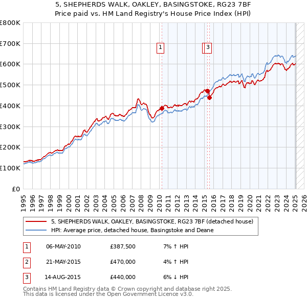 5, SHEPHERDS WALK, OAKLEY, BASINGSTOKE, RG23 7BF: Price paid vs HM Land Registry's House Price Index