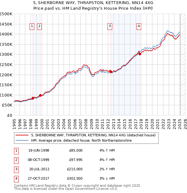 5, SHERBORNE WAY, THRAPSTON, KETTERING, NN14 4XG: Price paid vs HM Land Registry's House Price Index