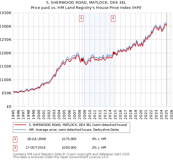5, SHERWOOD ROAD, MATLOCK, DE4 3EL: Price paid vs HM Land Registry's House Price Index