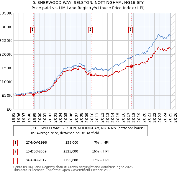 5, SHERWOOD WAY, SELSTON, NOTTINGHAM, NG16 6PY: Price paid vs HM Land Registry's House Price Index