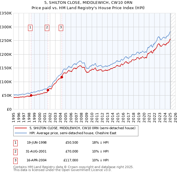 5, SHILTON CLOSE, MIDDLEWICH, CW10 0RN: Price paid vs HM Land Registry's House Price Index