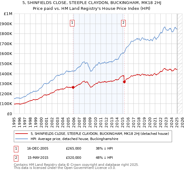 5, SHINFIELDS CLOSE, STEEPLE CLAYDON, BUCKINGHAM, MK18 2HJ: Price paid vs HM Land Registry's House Price Index
