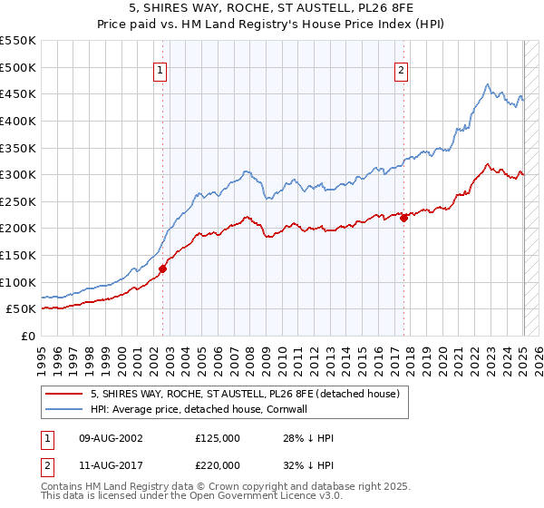 5, SHIRES WAY, ROCHE, ST AUSTELL, PL26 8FE: Price paid vs HM Land Registry's House Price Index