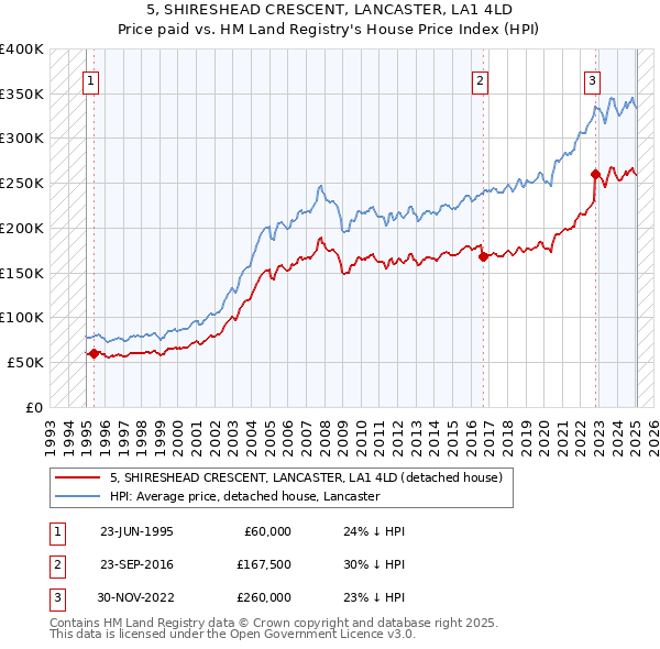 5, SHIRESHEAD CRESCENT, LANCASTER, LA1 4LD: Price paid vs HM Land Registry's House Price Index