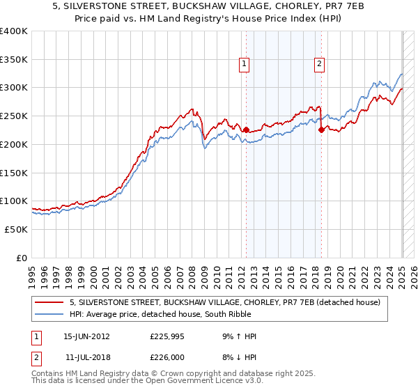 5, SILVERSTONE STREET, BUCKSHAW VILLAGE, CHORLEY, PR7 7EB: Price paid vs HM Land Registry's House Price Index
