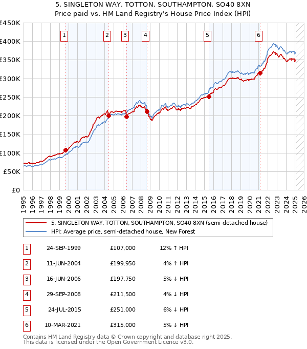 5, SINGLETON WAY, TOTTON, SOUTHAMPTON, SO40 8XN: Price paid vs HM Land Registry's House Price Index