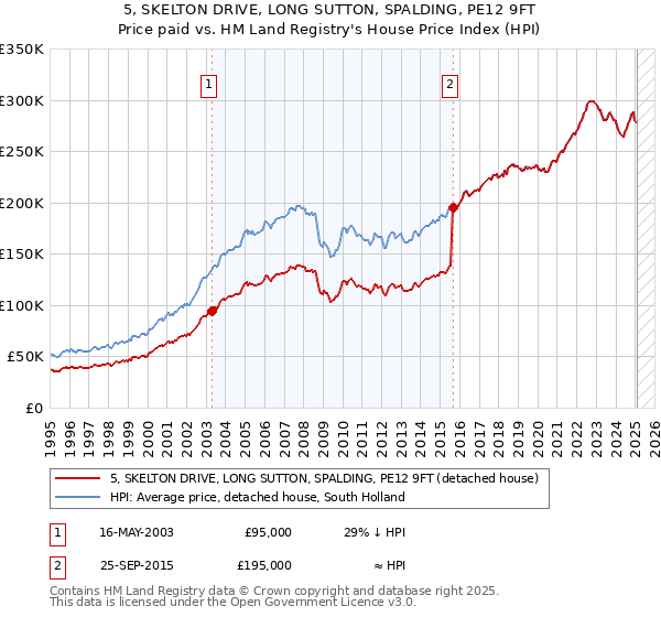 5, SKELTON DRIVE, LONG SUTTON, SPALDING, PE12 9FT: Price paid vs HM Land Registry's House Price Index