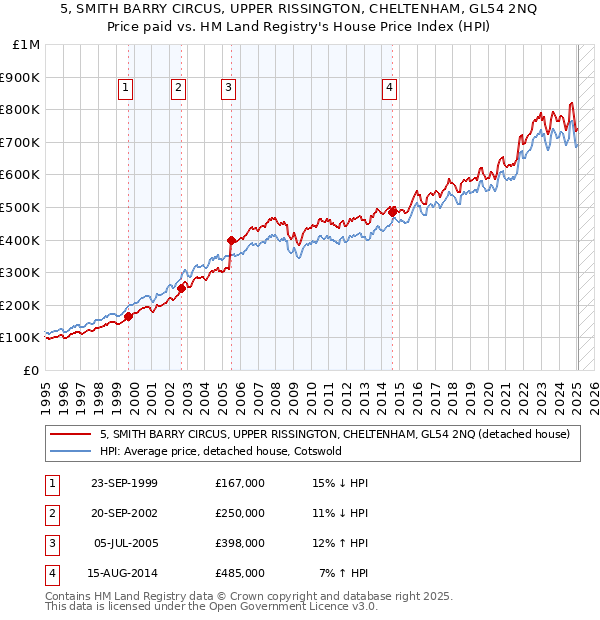 5, SMITH BARRY CIRCUS, UPPER RISSINGTON, CHELTENHAM, GL54 2NQ: Price paid vs HM Land Registry's House Price Index
