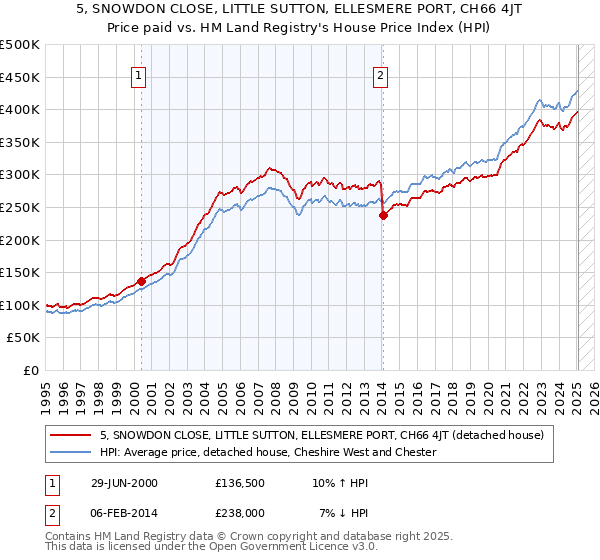 5, SNOWDON CLOSE, LITTLE SUTTON, ELLESMERE PORT, CH66 4JT: Price paid vs HM Land Registry's House Price Index