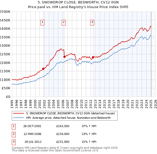 5, SNOWDROP CLOSE, BEDWORTH, CV12 0GN: Price paid vs HM Land Registry's House Price Index