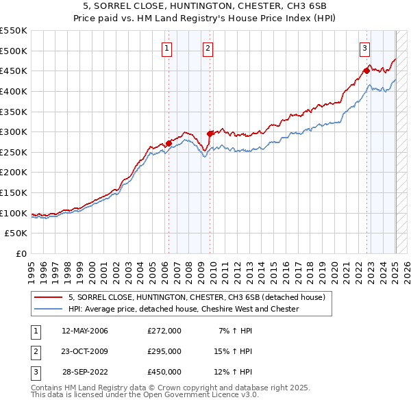 5, SORREL CLOSE, HUNTINGTON, CHESTER, CH3 6SB: Price paid vs HM Land Registry's House Price Index