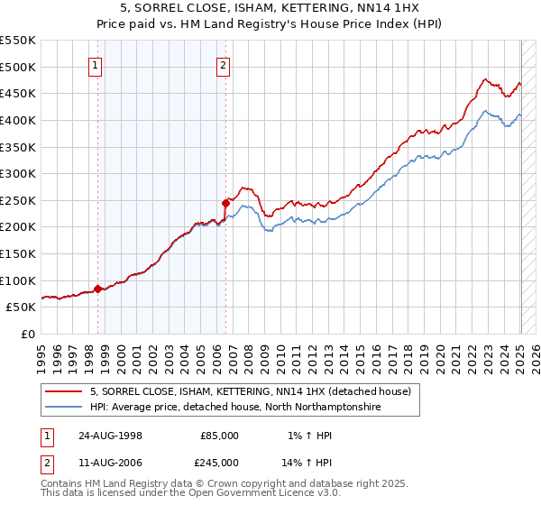 5, SORREL CLOSE, ISHAM, KETTERING, NN14 1HX: Price paid vs HM Land Registry's House Price Index