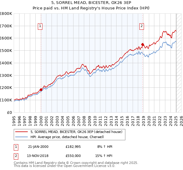 5, SORREL MEAD, BICESTER, OX26 3EP: Price paid vs HM Land Registry's House Price Index