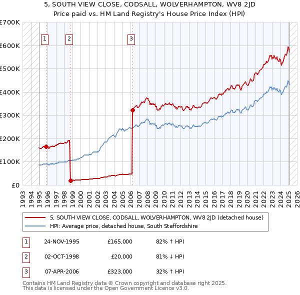 5, SOUTH VIEW CLOSE, CODSALL, WOLVERHAMPTON, WV8 2JD: Price paid vs HM Land Registry's House Price Index