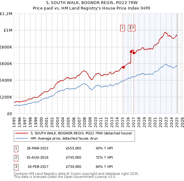5, SOUTH WALK, BOGNOR REGIS, PO22 7RW: Price paid vs HM Land Registry's House Price Index
