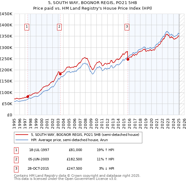 5, SOUTH WAY, BOGNOR REGIS, PO21 5HB: Price paid vs HM Land Registry's House Price Index