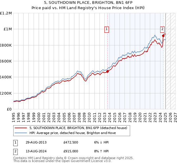 5, SOUTHDOWN PLACE, BRIGHTON, BN1 6FP: Price paid vs HM Land Registry's House Price Index