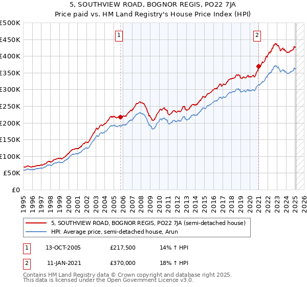 5, SOUTHVIEW ROAD, BOGNOR REGIS, PO22 7JA: Price paid vs HM Land Registry's House Price Index