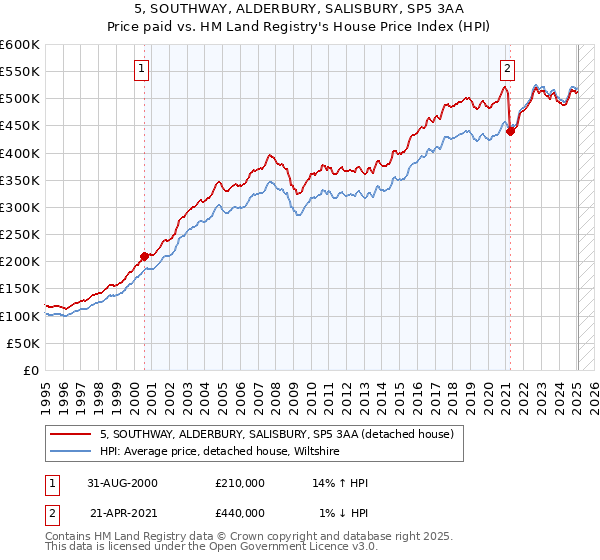 5, SOUTHWAY, ALDERBURY, SALISBURY, SP5 3AA: Price paid vs HM Land Registry's House Price Index