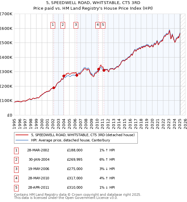 5, SPEEDWELL ROAD, WHITSTABLE, CT5 3RD: Price paid vs HM Land Registry's House Price Index