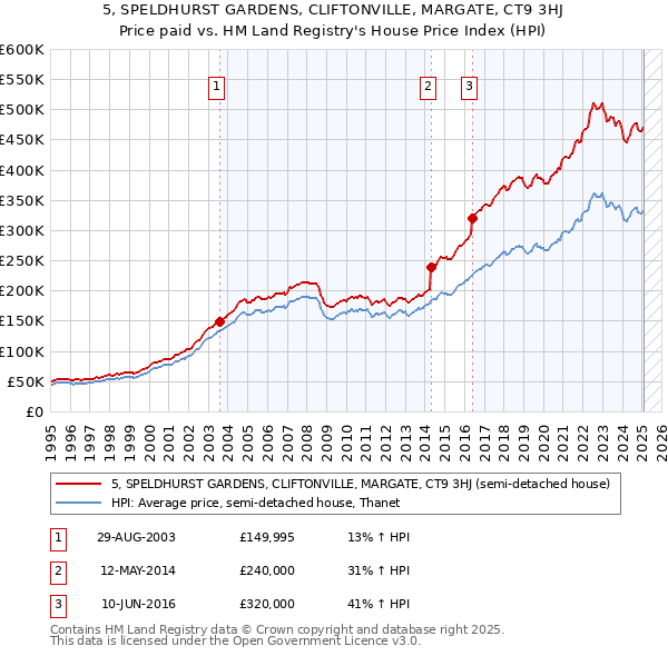 5, SPELDHURST GARDENS, CLIFTONVILLE, MARGATE, CT9 3HJ: Price paid vs HM Land Registry's House Price Index
