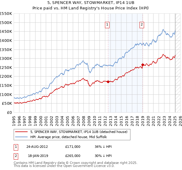5, SPENCER WAY, STOWMARKET, IP14 1UB: Price paid vs HM Land Registry's House Price Index