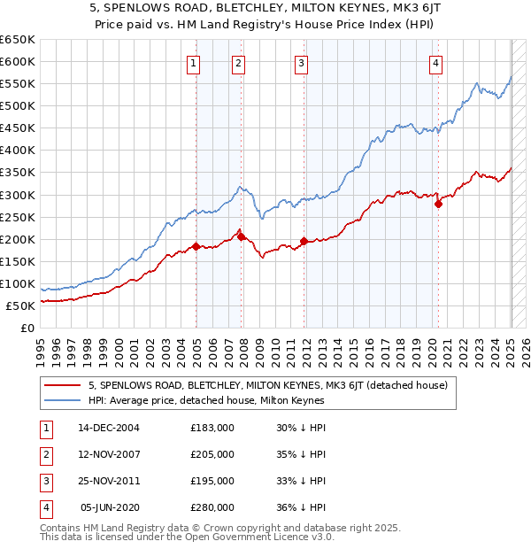 5, SPENLOWS ROAD, BLETCHLEY, MILTON KEYNES, MK3 6JT: Price paid vs HM Land Registry's House Price Index