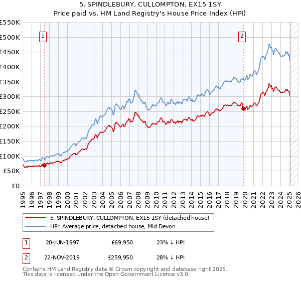 5, SPINDLEBURY, CULLOMPTON, EX15 1SY: Price paid vs HM Land Registry's House Price Index