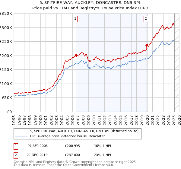 5, SPITFIRE WAY, AUCKLEY, DONCASTER, DN9 3PL: Price paid vs HM Land Registry's House Price Index