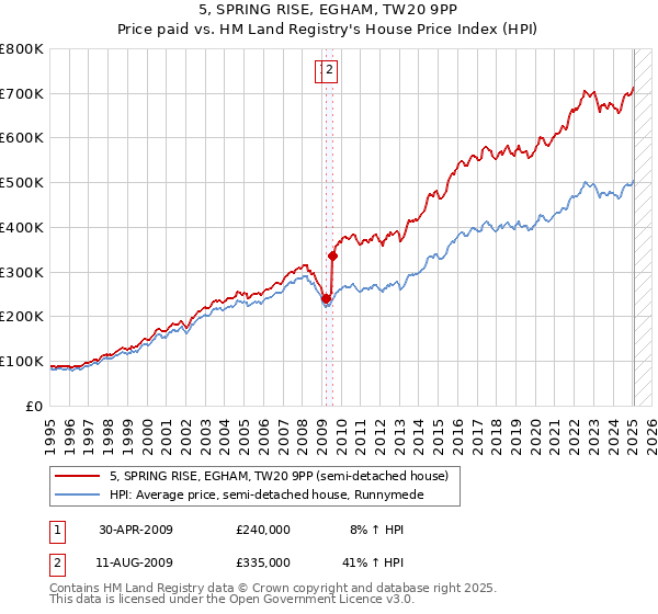 5, SPRING RISE, EGHAM, TW20 9PP: Price paid vs HM Land Registry's House Price Index