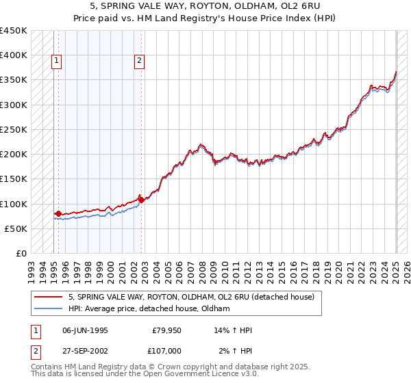 5, SPRING VALE WAY, ROYTON, OLDHAM, OL2 6RU: Price paid vs HM Land Registry's House Price Index
