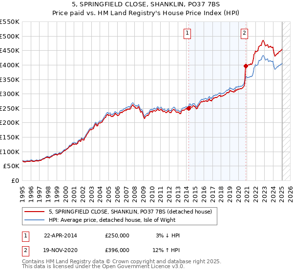 5, SPRINGFIELD CLOSE, SHANKLIN, PO37 7BS: Price paid vs HM Land Registry's House Price Index