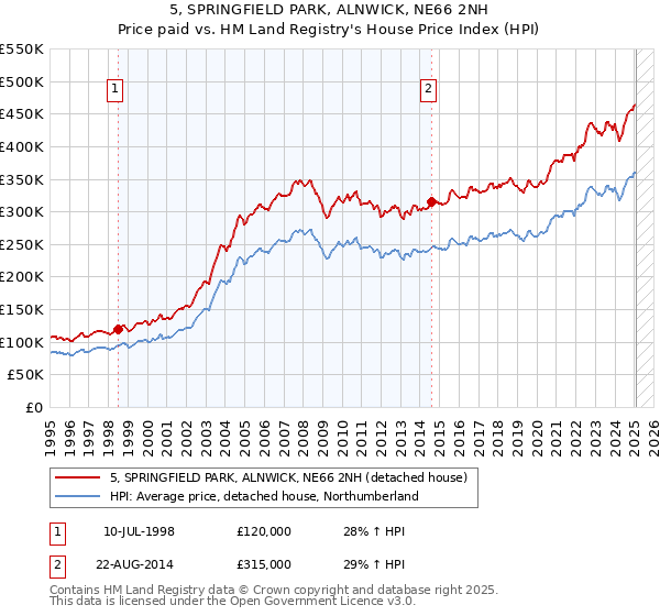 5, SPRINGFIELD PARK, ALNWICK, NE66 2NH: Price paid vs HM Land Registry's House Price Index