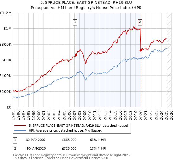 5, SPRUCE PLACE, EAST GRINSTEAD, RH19 3LU: Price paid vs HM Land Registry's House Price Index