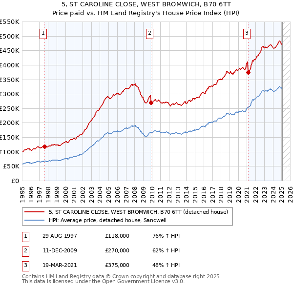 5, ST CAROLINE CLOSE, WEST BROMWICH, B70 6TT: Price paid vs HM Land Registry's House Price Index